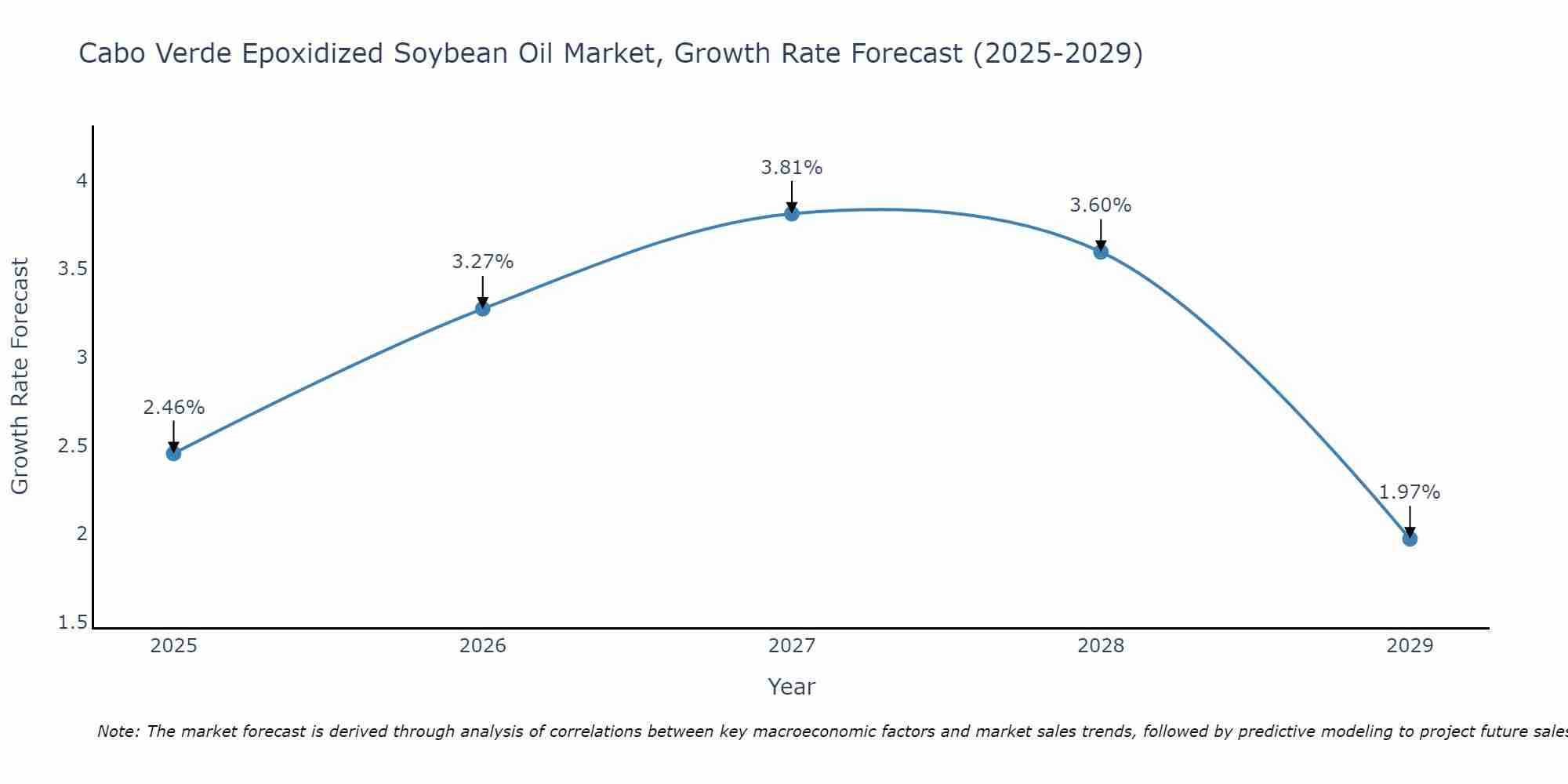 Cabo Verde Epoxidized Soybean Oil Market Growth Rate